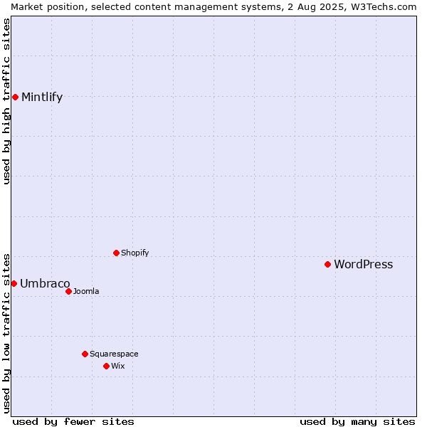 Market position of WordPress vs. Mintlify vs. Umbraco