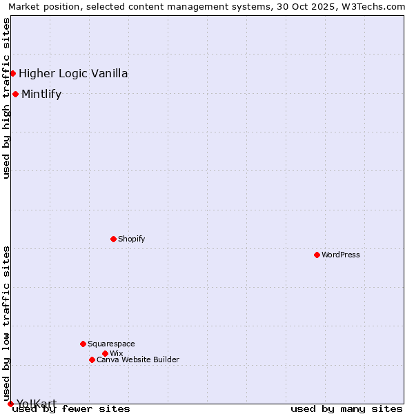 Market position of Mintlify vs. Higher Logic Vanilla vs. Yo!Kart
