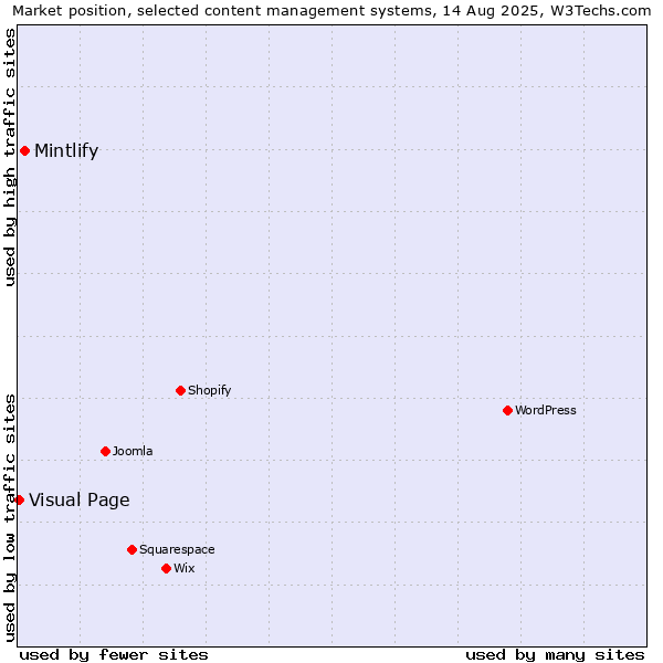 Market position of Mintlify vs. Visual Page
