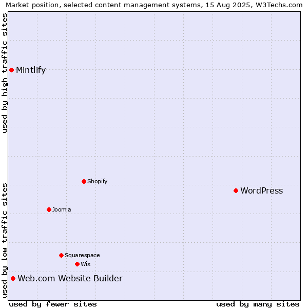 Market position of WordPress vs. Web.com Website Builder vs. Mintlify