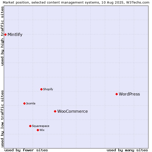 Market position of WordPress vs. WooCommerce vs. Mintlify