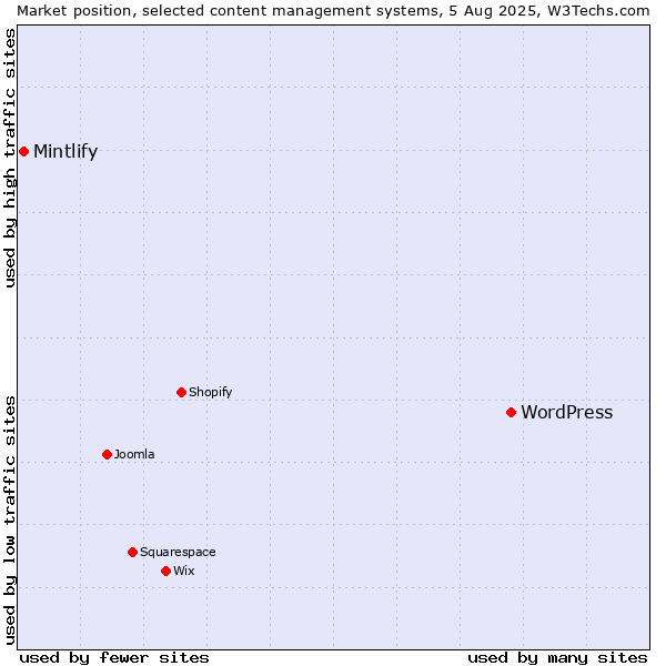 Market position of WordPress vs. Mintlify
