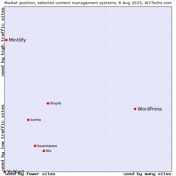 Market position of WordPress vs. Mintlify vs. Yo!Kart