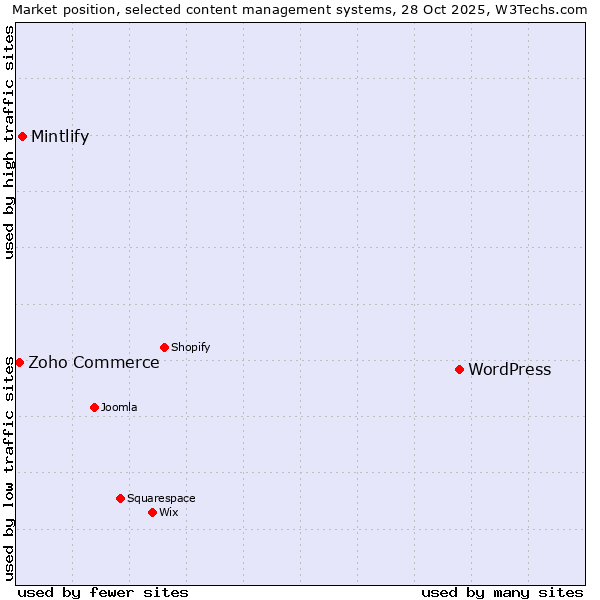 Market position of WordPress vs. Mintlify vs. Zoho Commerce