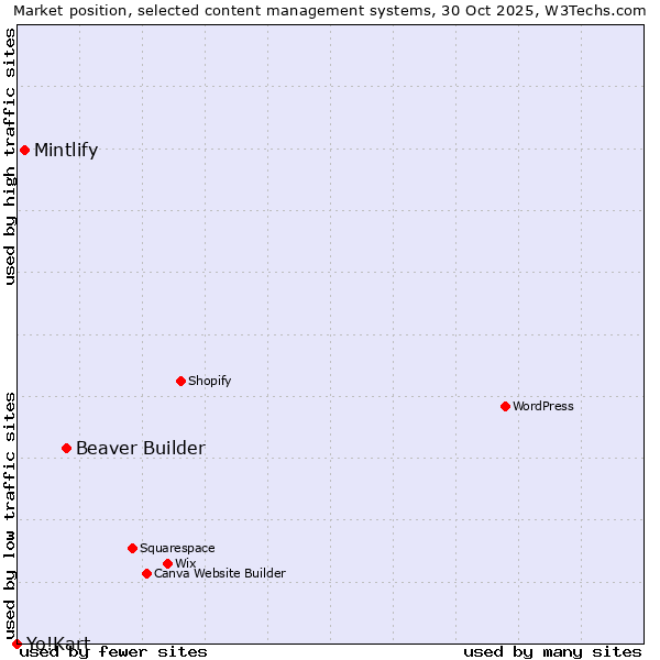 Market position of Beaver Builder vs. Mintlify vs. Yo!Kart