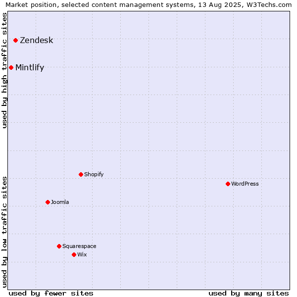 Market position of Zendesk vs. Mintlify