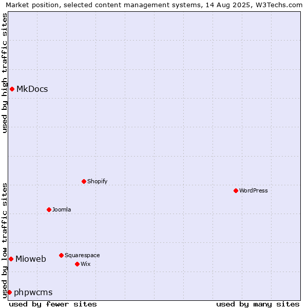 Market position of MkDocs vs. Mioweb vs. phpwcms