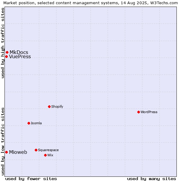 Market position of MkDocs vs. Mioweb vs. VuePress