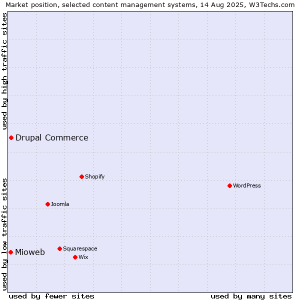 Market position of Drupal Commerce vs. Mioweb