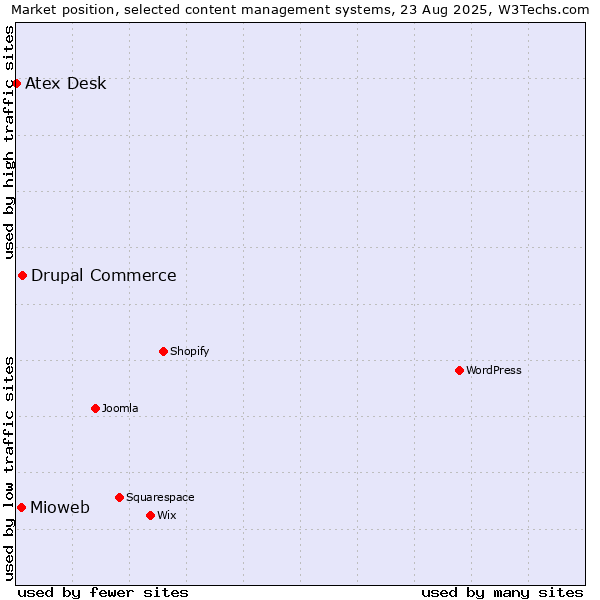 Market position of Drupal Commerce vs. Mioweb vs. Atex Desk