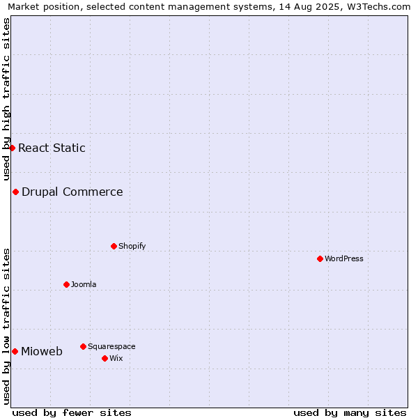 Market position of Drupal Commerce vs. Mioweb vs. React Static