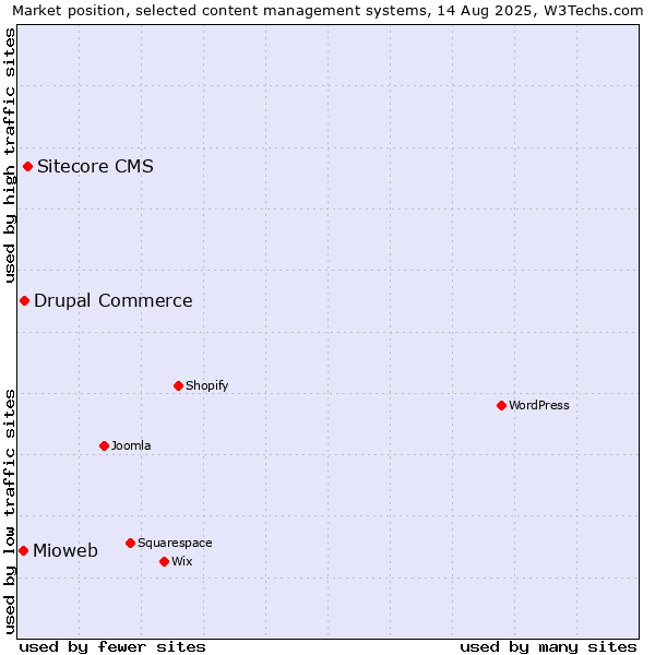 Market position of Sitecore CMS vs. Drupal Commerce vs. Mioweb