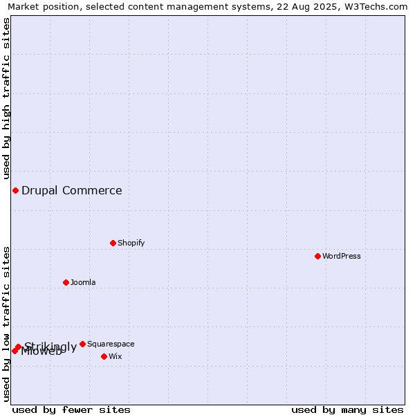 Market position of Strikingly vs. Drupal Commerce vs. Mioweb