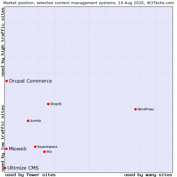 Market position of Drupal Commerce vs. Mioweb vs. Ultimize CMS