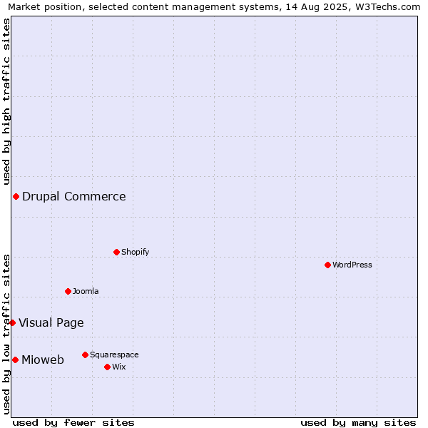Market position of Drupal Commerce vs. Mioweb vs. Visual Page