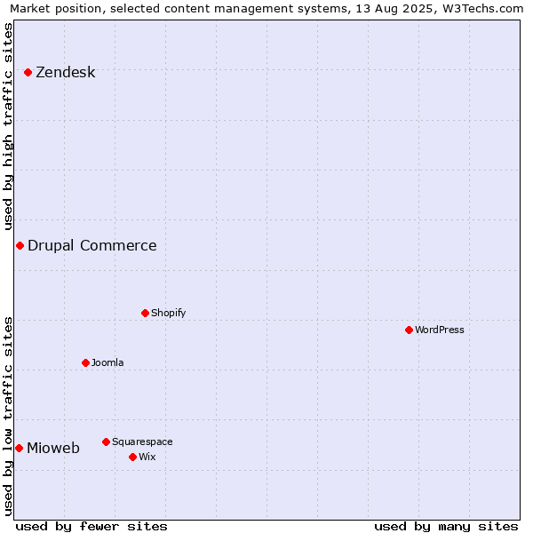 Market position of Zendesk vs. Drupal Commerce vs. Mioweb