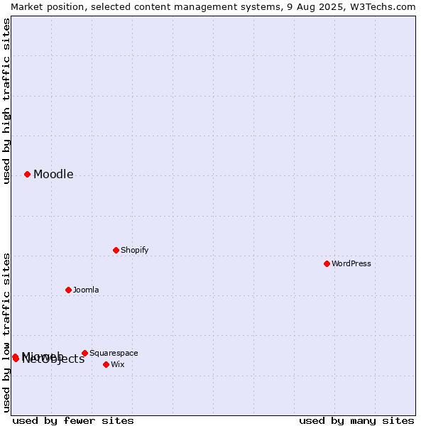 Market position of Moodle vs. NetObjects vs. Mioweb
