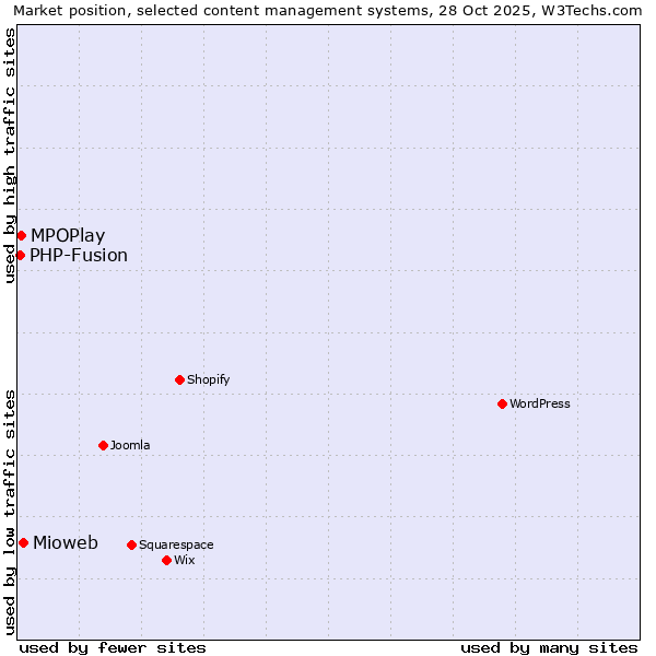 Market position of Mioweb vs. MPOPlay vs. PHP-Fusion