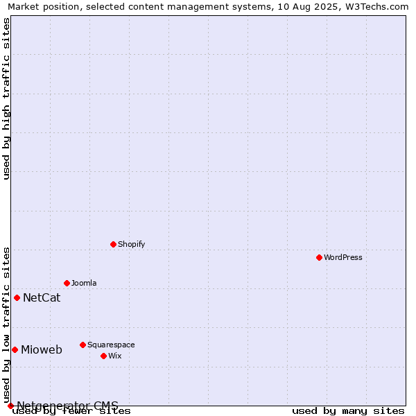 Market position of NetCat vs. Mioweb vs. Netgenerator CMS