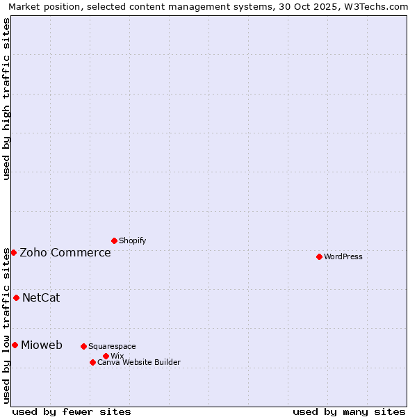 Market position of NetCat vs. Mioweb vs. Zoho Commerce