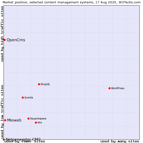Market position of Mioweb vs. OpenCms vs. Netgenerator CMS