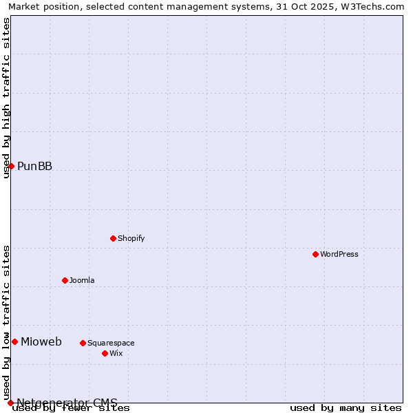 Market position of Mioweb vs. PunBB vs. Netgenerator CMS