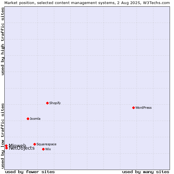 Market position of NetObjects vs. Mioweb