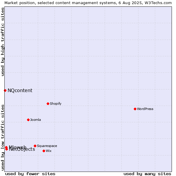 Market position of NetObjects vs. Mioweb vs. NQcontent
