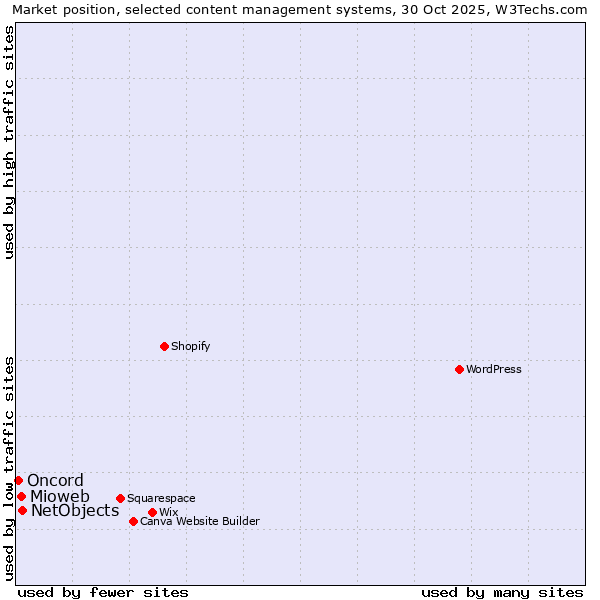 Market position of NetObjects vs. Mioweb vs. Oncord