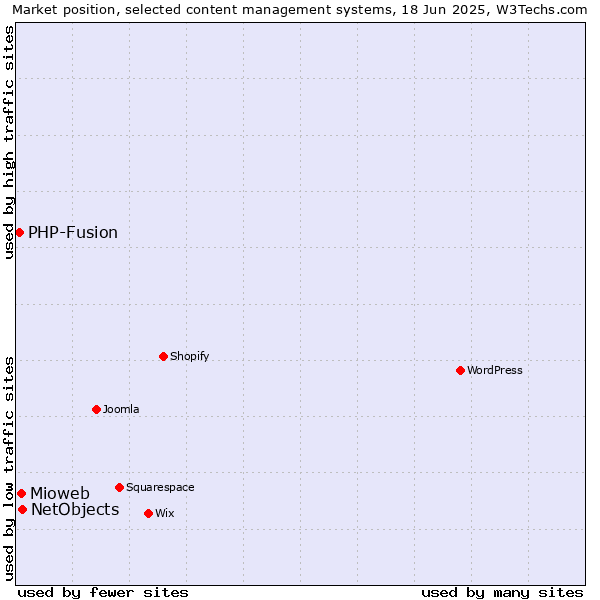 Market position of NetObjects vs. Mioweb vs. PHP-Fusion