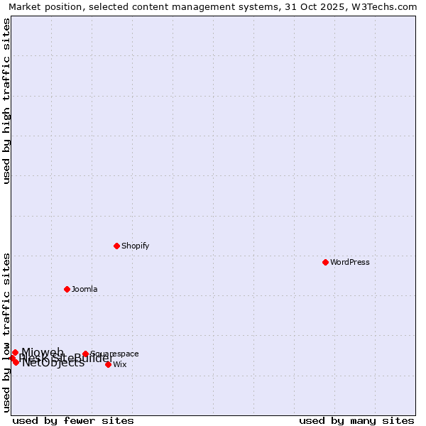 Market position of NetObjects vs. Mioweb vs. Plesk SiteBuilder