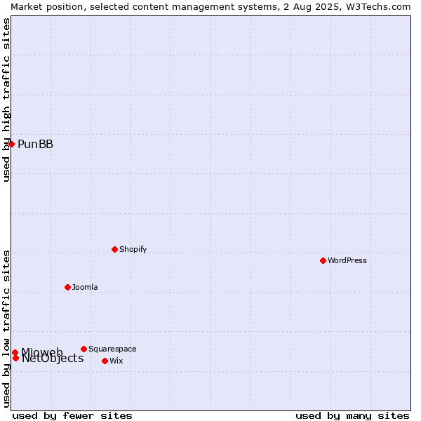 Market position of NetObjects vs. Mioweb vs. PunBB