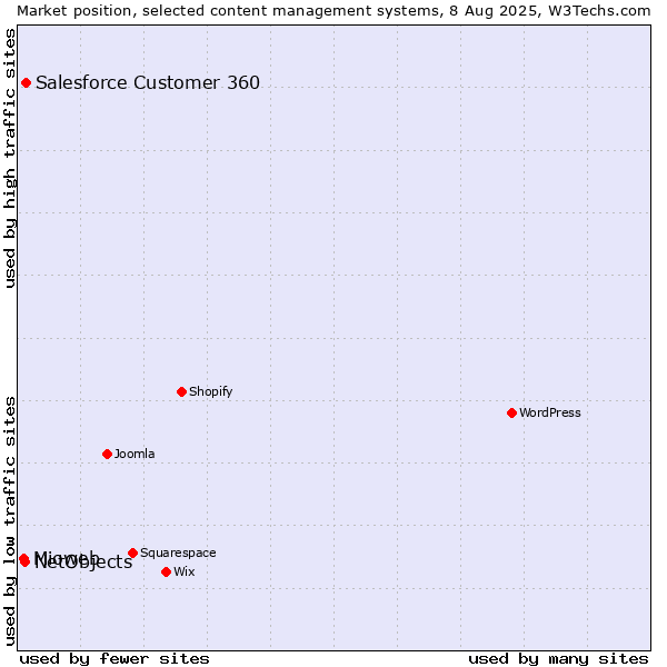 Market position of Salesforce Customer 360 vs. NetObjects vs. Mioweb