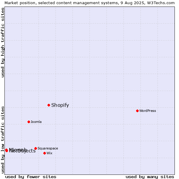 Market position of Shopify vs. NetObjects vs. Mioweb