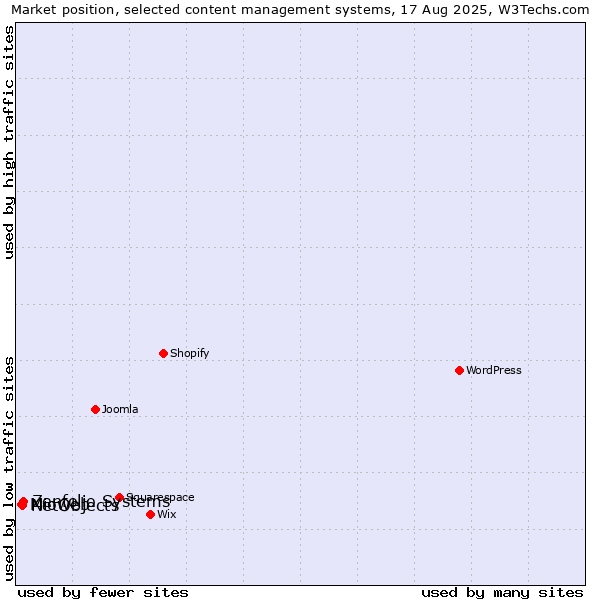 Market position of Zenfolio Systems vs. NetObjects vs. Mioweb