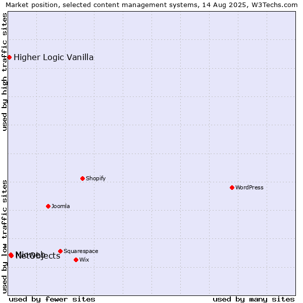 Market position of NetObjects vs. Mioweb vs. Higher Logic Vanilla