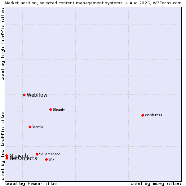 Market position of Webflow vs. NetObjects vs. Mioweb