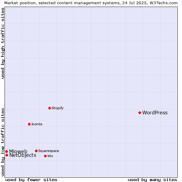 Market position of WordPress vs. NetObjects vs. Mioweb
