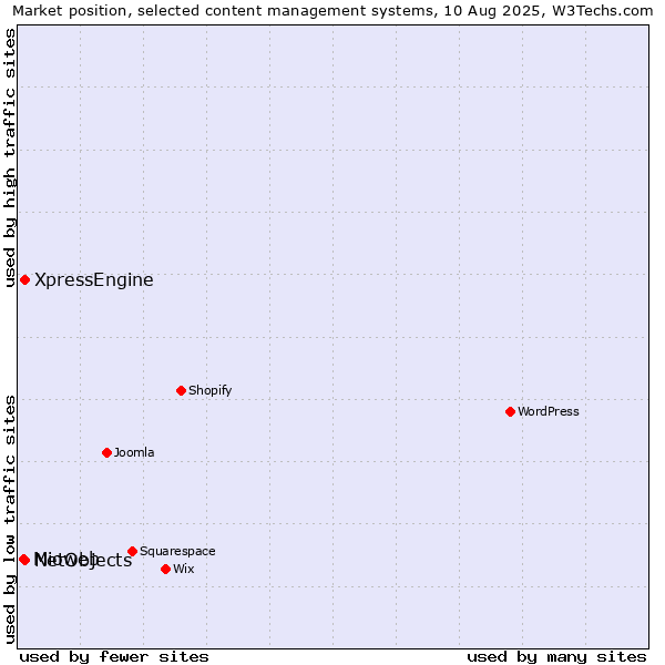 Market position of XpressEngine vs. NetObjects vs. Mioweb
