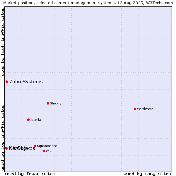 Market position of Zoho Systems vs. NetObjects vs. Mioweb