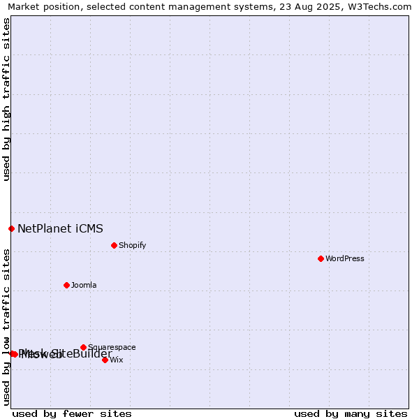 Market position of Mioweb vs. Plesk SiteBuilder vs. NetPlanet iCMS