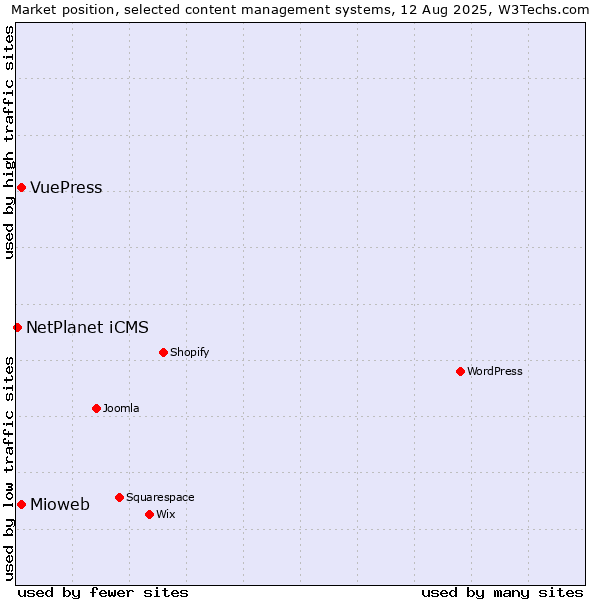 Market position of Mioweb vs. VuePress vs. NetPlanet iCMS