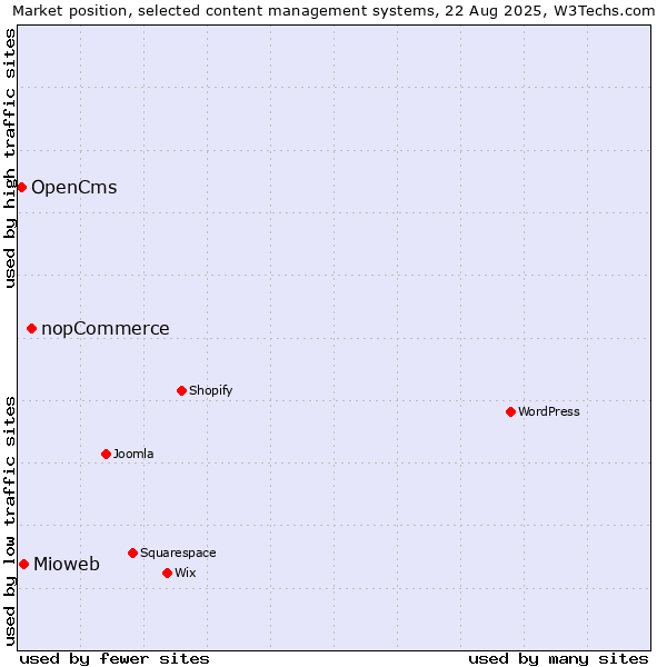 Market position of nopCommerce vs. Mioweb vs. OpenCms