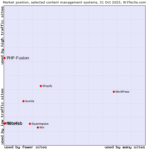 Market position of Mioweb vs. PHP-Fusion vs. NoteTab