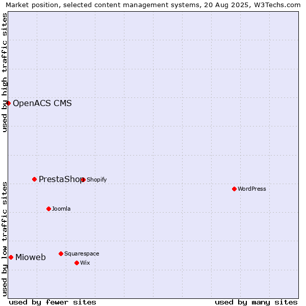 Market position of PrestaShop vs. Mioweb vs. OpenACS CMS