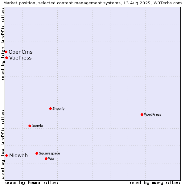 Market position of Mioweb vs. VuePress vs. OpenCms