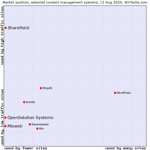 Market position of SharePoint vs. Mioweb vs. OpenSolution Systems