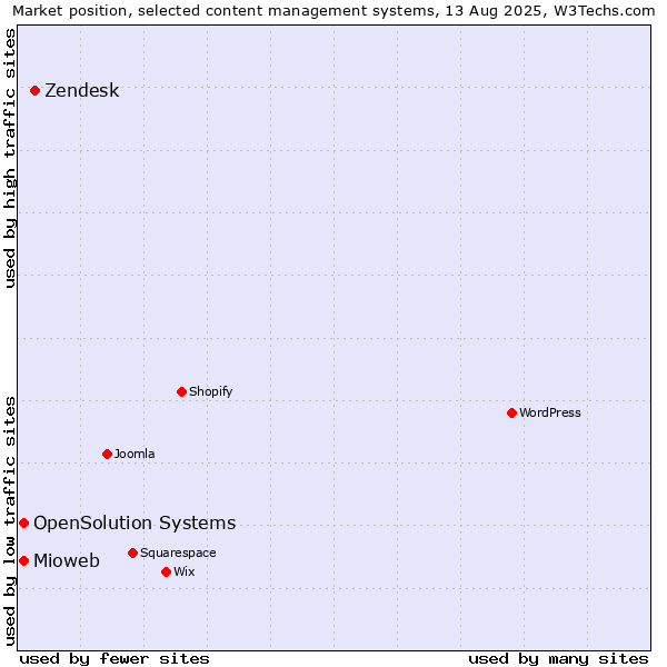 Market position of Zendesk vs. Mioweb vs. OpenSolution Systems