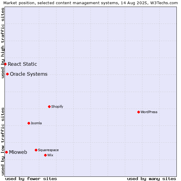 Market position of Oracle Systems vs. Mioweb vs. React Static