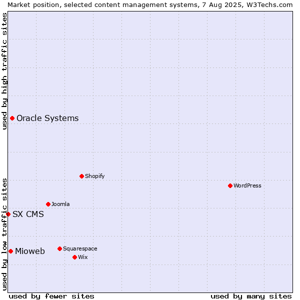 Market position of Oracle Systems vs. Mioweb vs. SX CMS